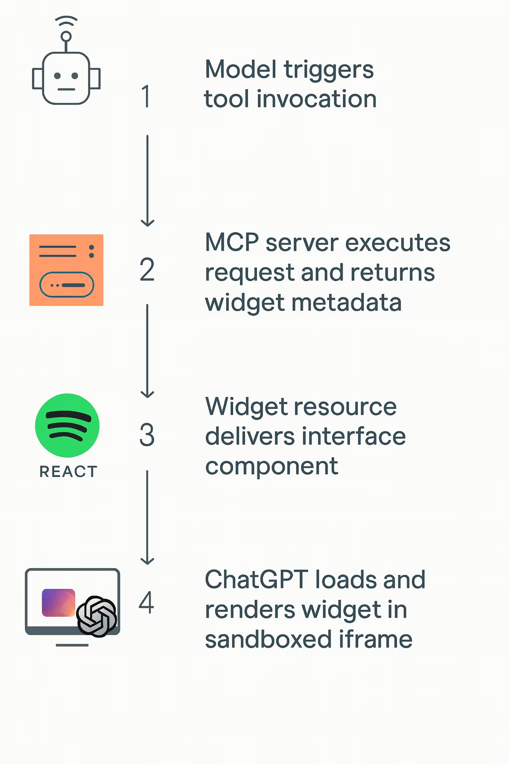 High-level workflow diagram showing the interaction between ChatGPT, MCP server, and widget interface