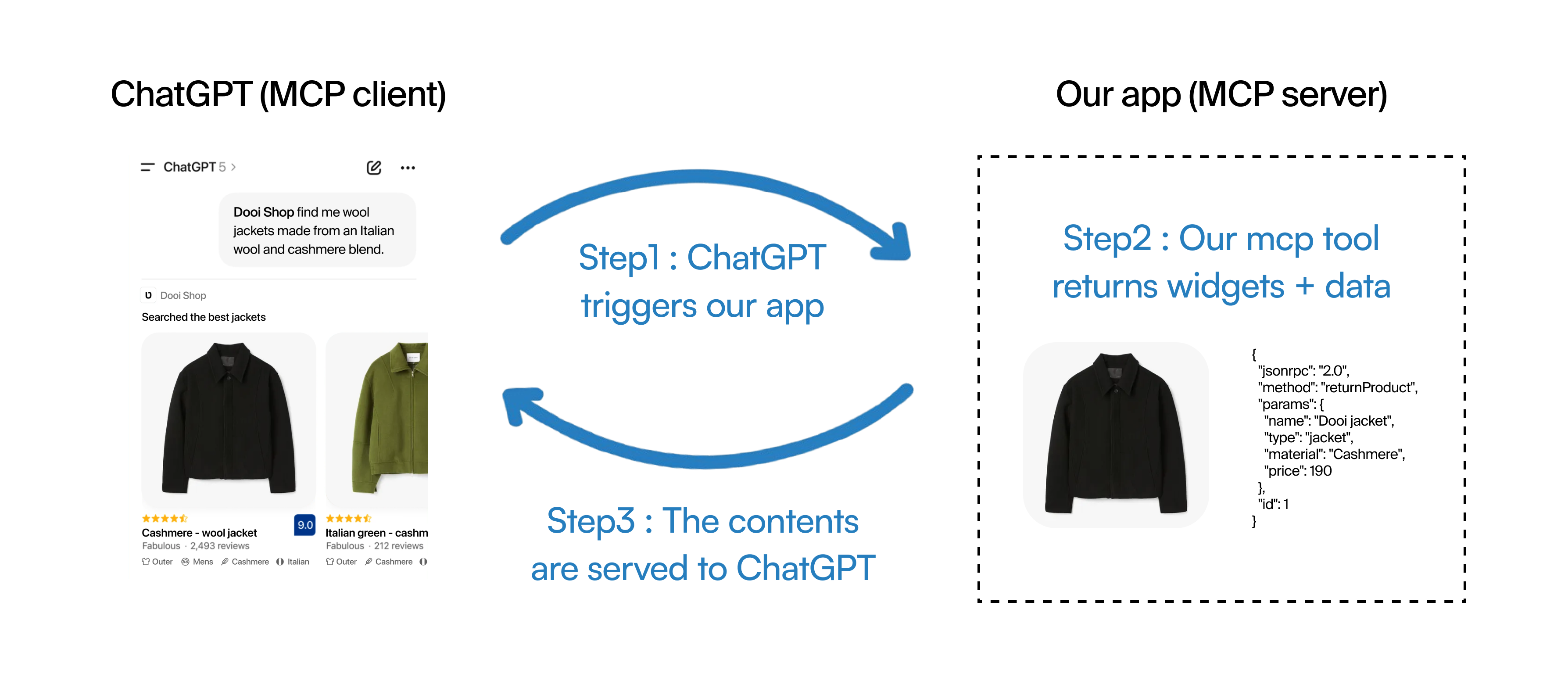 How ChatGPT Apps Work